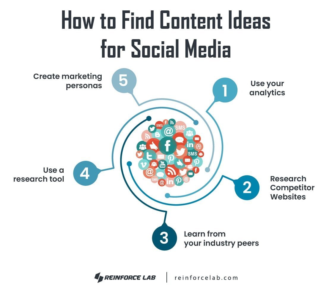 Content Marketing Ideas for Social Media, content ideas for social media marketing, Content Ideas for Social Media, how to find content ideas for social media, content ideas for social media