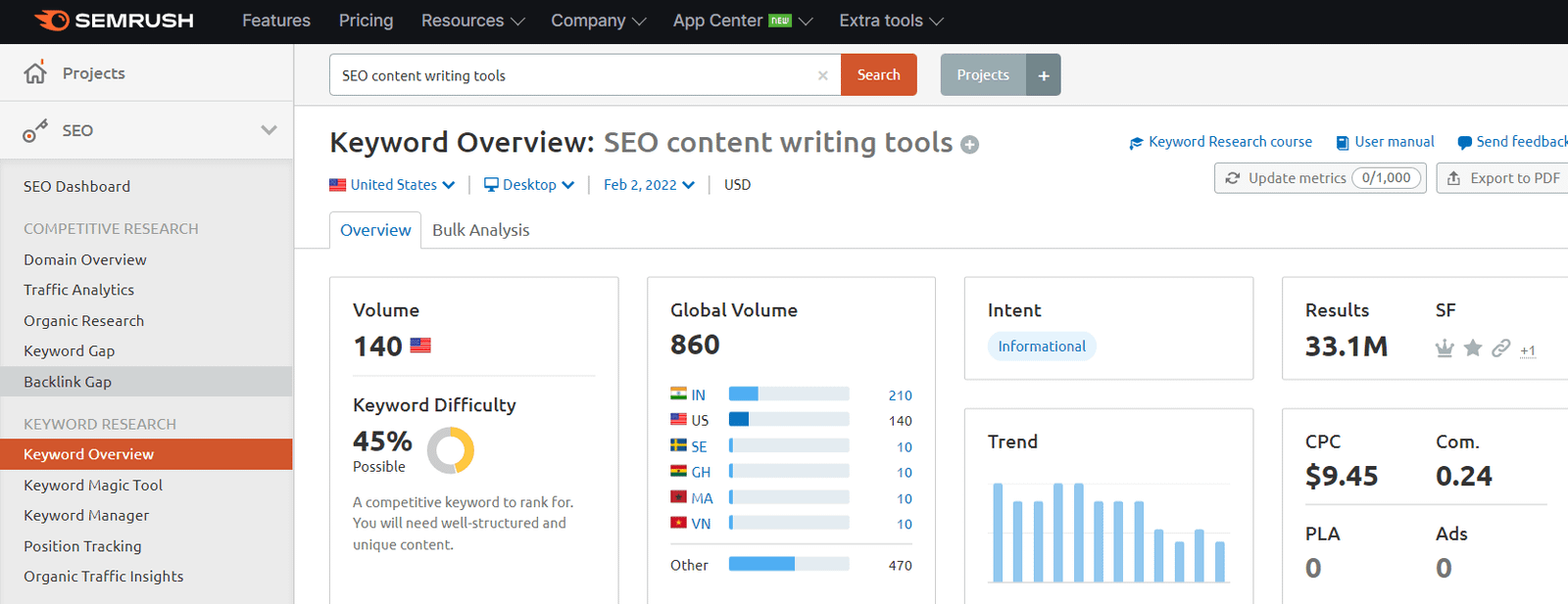 Keyword Research Example