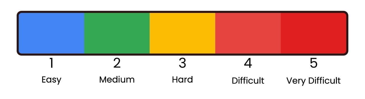 Google Penalty Recovery, Google Penalty Recovery Difficulty Scale